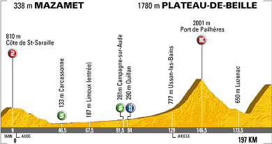 2007 Tour de France Stage 14 Profile