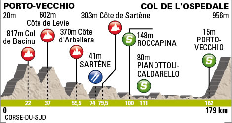 Stage 3 Profile (Sunday)