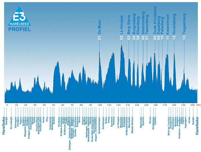 E3 Harelbeke LIVE (E3 Prijs Vlaanderen)