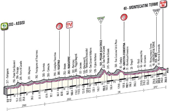 Stage Profile