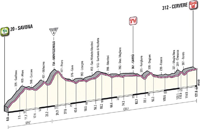 Stage Profile