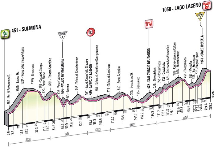 2012_giro_d_italia_stage8_profile.jpg