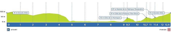 GP de Quebec: City Circuit Profile