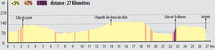 Photo: Race circuit profile (27km). 