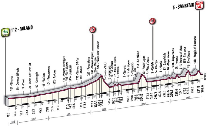 Photo: Milan-San Remo Profile. 