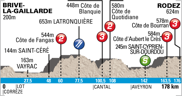 Stage Profile