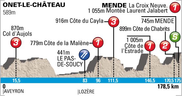 Stage Profile