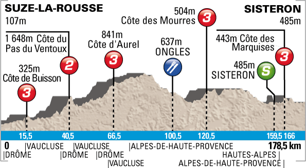 Stage Profile