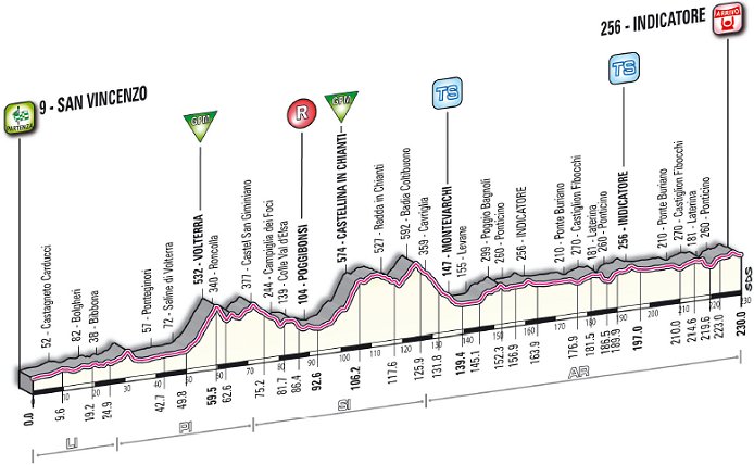 Stage 2 Profile