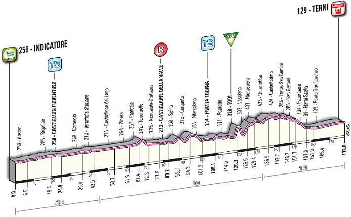 Stage 2 Profile