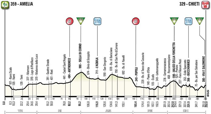 Stage 2 Profile