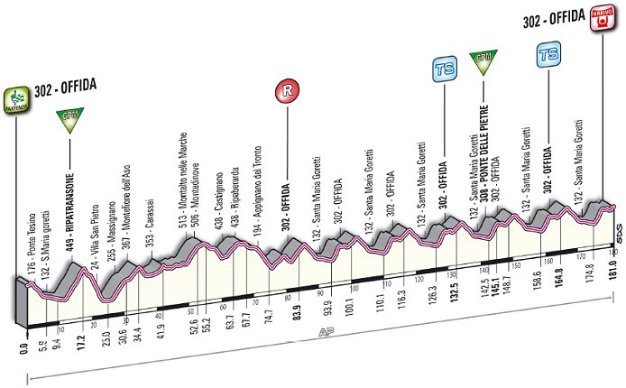 Stage Profile