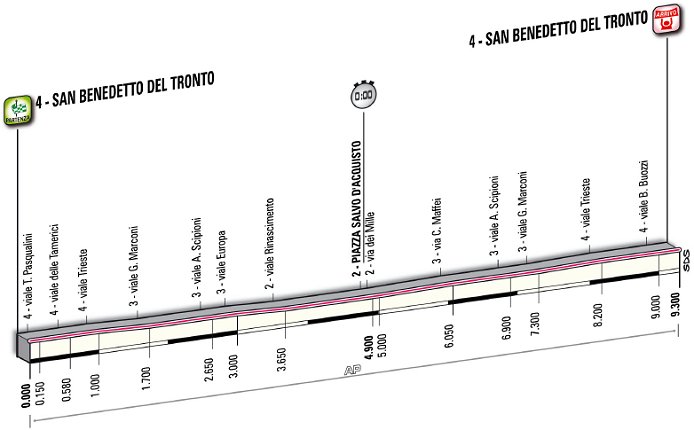 Stage Profile