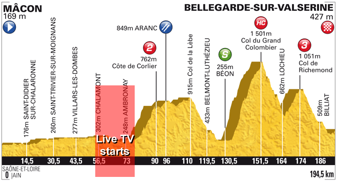 Stage Profile