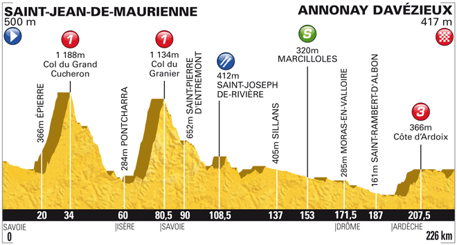 Stage Profile