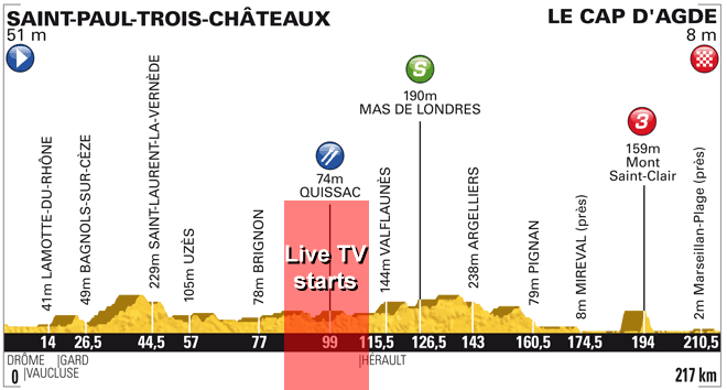 Stage Profile