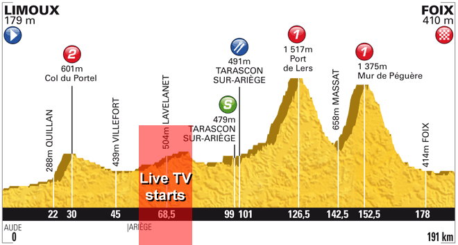 Stage Profile