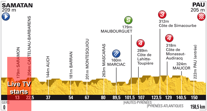 Stage Profile