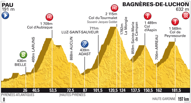 Stage Profile