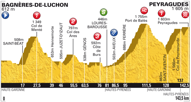 Stage Profile