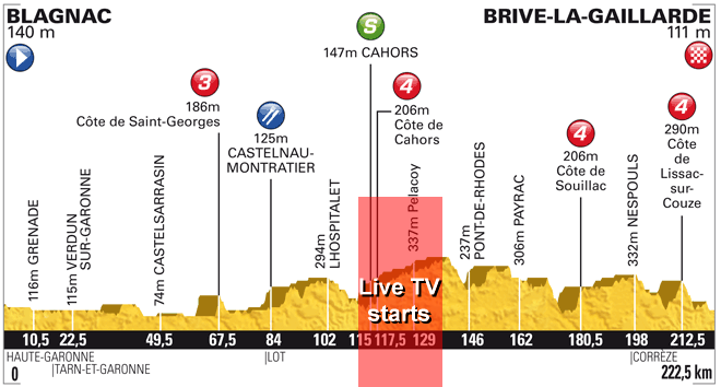 Stage Profile