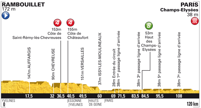 Stage Profile