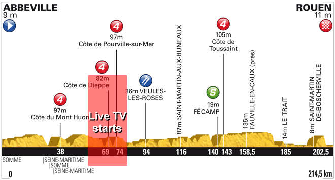 Stage Profile