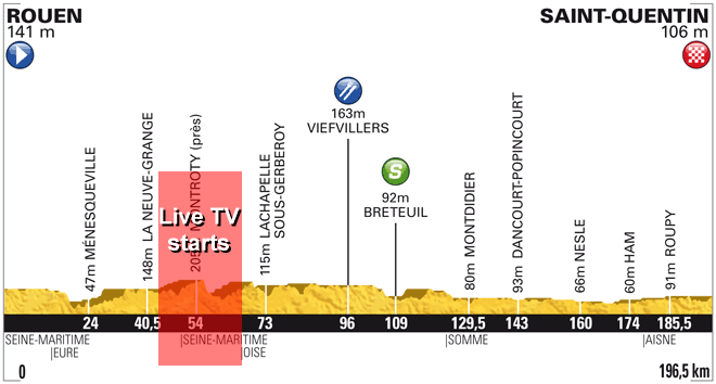 Stage Profile