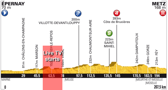 Stage Profile