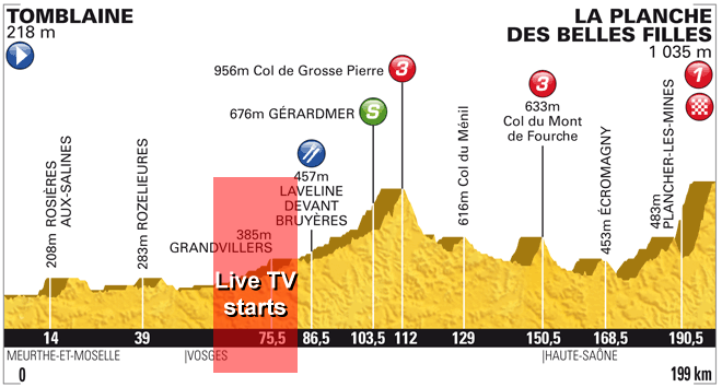 Stage Profile