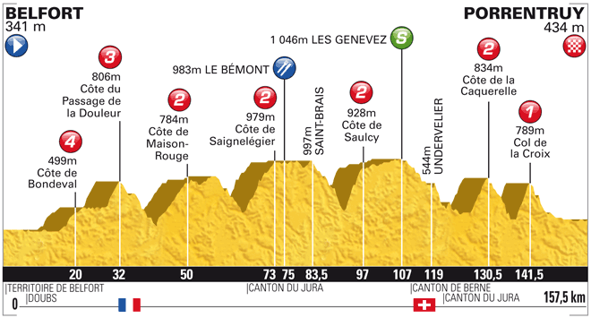 Stage Profile