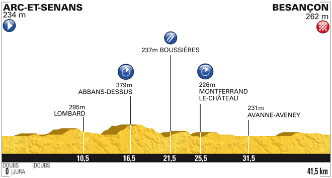 Stage Profile