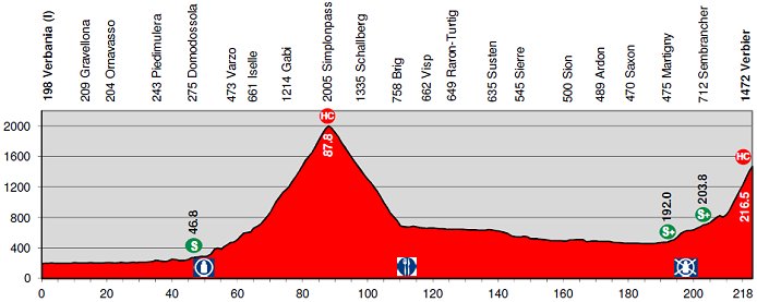 Tour de Suisse LIVE