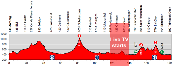 Tour de Suisse LIVE