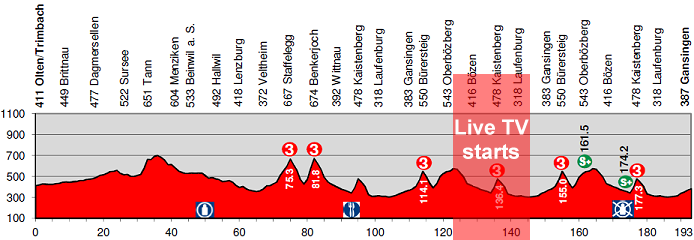 Tour de Suisse LIVE