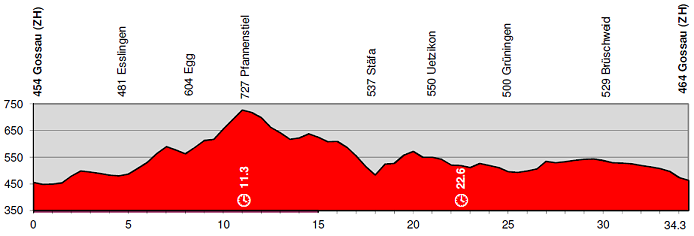 Tour de Suisse LIVE