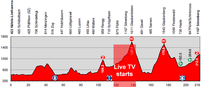 Tour de Suisse LIVE