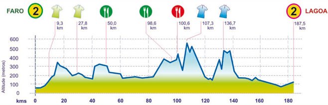 2012 Volta ao Algarve