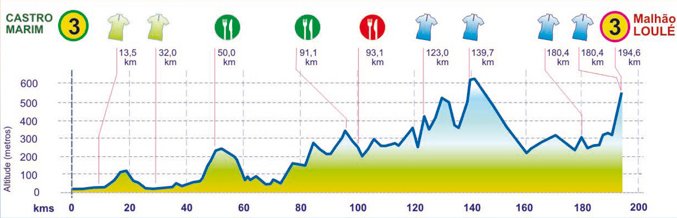 2012 Volta ao Algarve