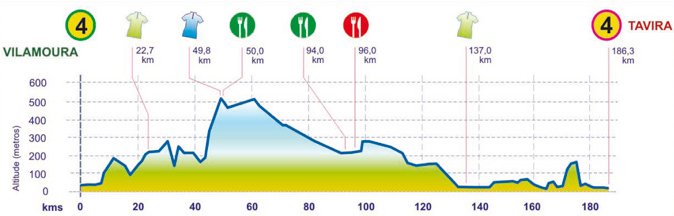 2012 Volta ao Algarve