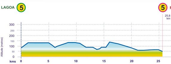 2012 Volta ao Algarve