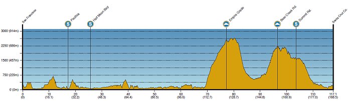 Stage 2 Profile