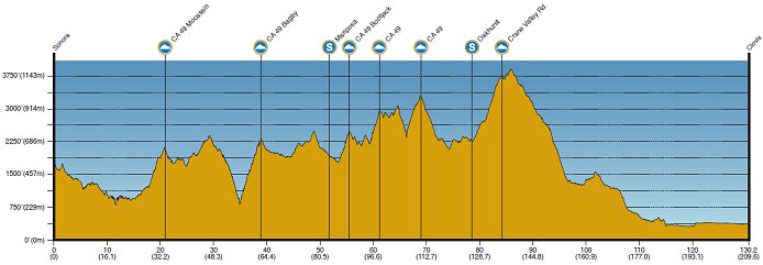 Stage 4 Profile