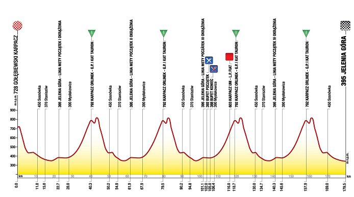 Stage 1 Profile