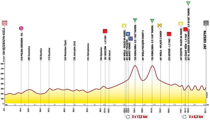 Stage Profile