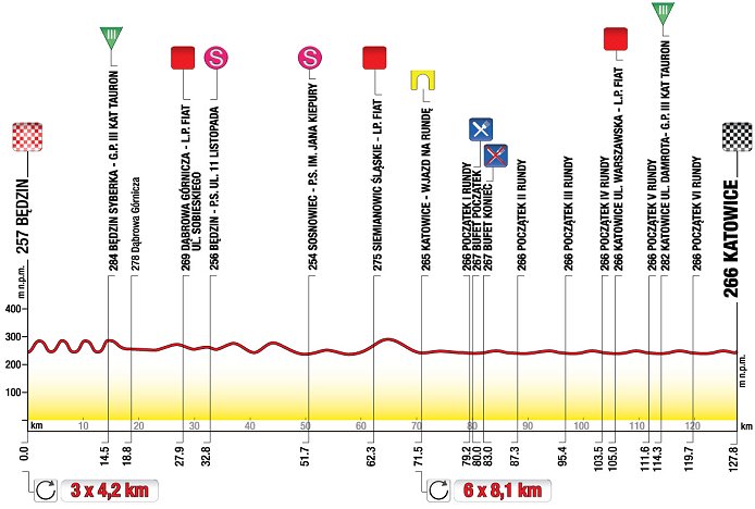 Stage Profile