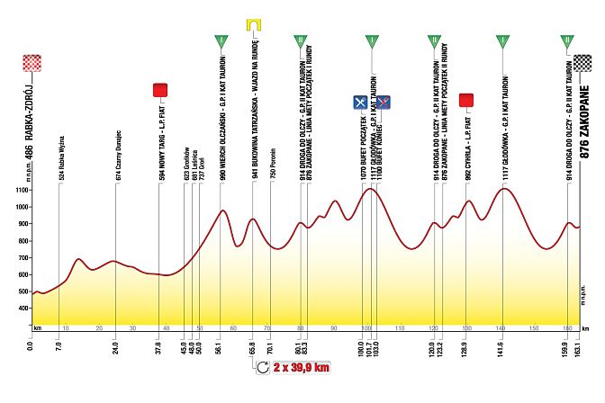 Stage Profile