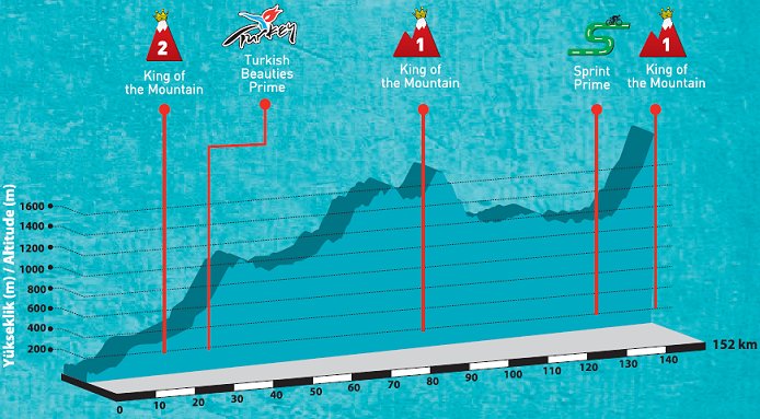 http://www.cyclingfans.net/2012/images/2012_tour_of_turkey_stage3_profile.jpg