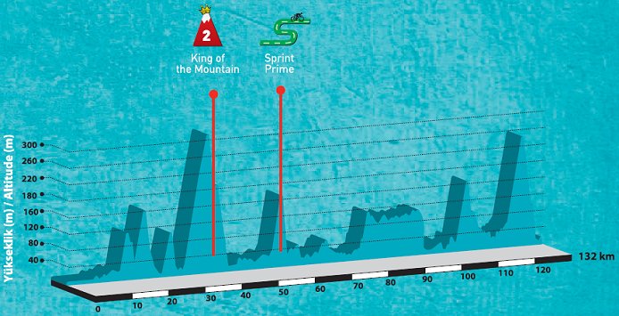 http://www.cyclingfans.net/2012/images/2012_tour_of_turkey_stage4_profile.jpg