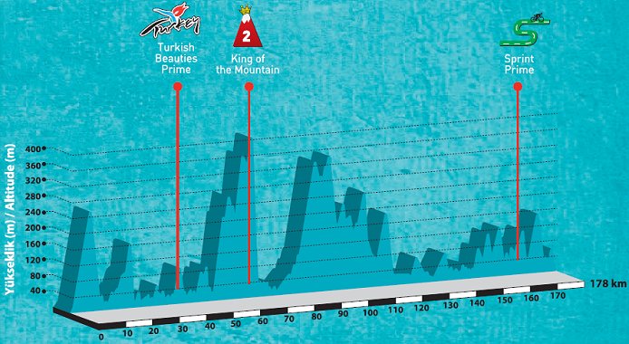 http://www.cyclingfans.net/2012/images/2012_tour_of_turkey_stage5_profile.jpg